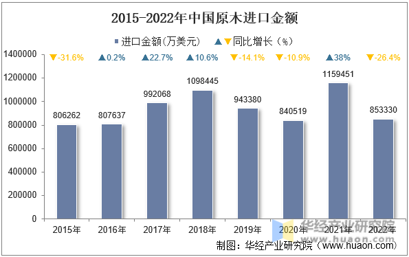 2015-2022年中国原木进口金额