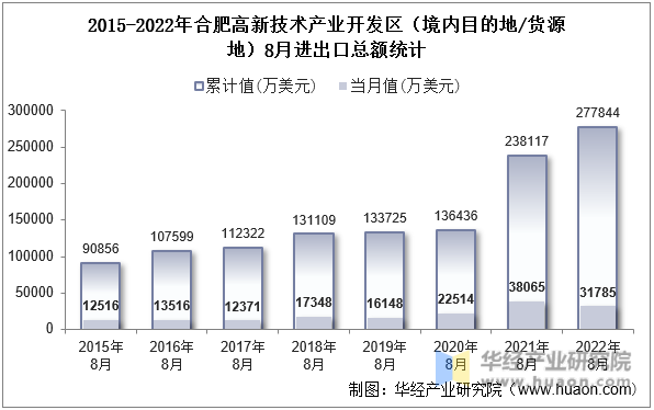 2015-2022年合肥高新技术产业开发区（境内目的地/货源地）8月进出口总额统计