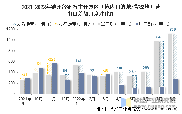 2021-2022年池州经济技术开发区（境内目的地/货源地）进出口差额月度对比图