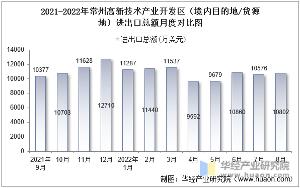 2021-2022年常州高新技术产业开发区（境内目的地/货源地）进出口总额月度对比图