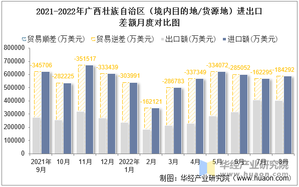 2021-2022年广西壮族自治区（境内目的地/货源地）进出口差额月度对比图