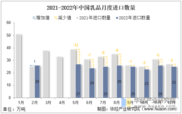 2021-2022年中国乳品月度进口数量