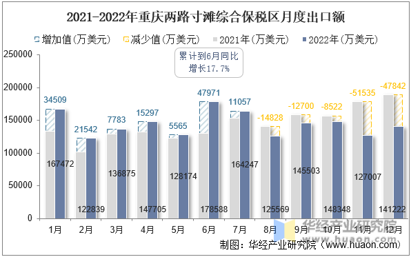 2021-2022年重庆两路寸滩综合保税区月度出口额