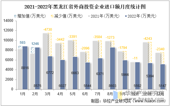 2021-2022年黑龙江省外商投资企业进口额月度统计图