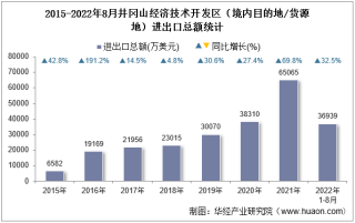 2022年8月井冈山经济技术开发区（境内目的地/货源地）进出口总额及进出口差额统计分析