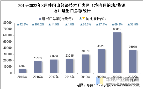 2015-2022年8月井冈山经济技术开发区（境内目的地/货源地）进出口总额统计