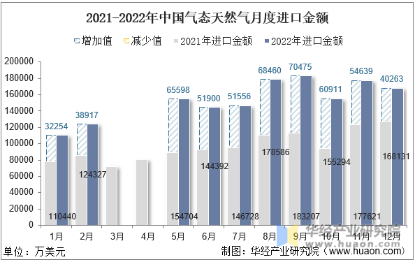 2021-2022年中国气态天然气月度进口金额