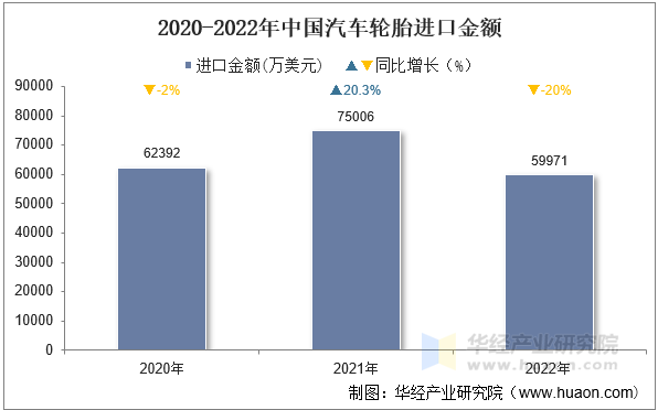 2020-2022年中国汽车轮胎进口金额