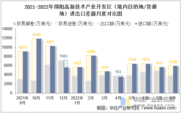 2021-2022年绵阳高新技术产业开发区（境内目的地/货源地）进出口差额月度对比图