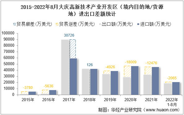 2015-2022年8月大庆高新技术产业开发区（境内目的地/货源地）进出口差额统计