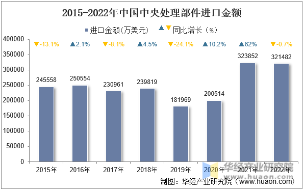 2015-2022年中国中央处理部件进口金额