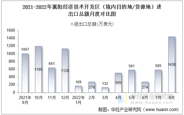 2021-2022年襄阳经济技术开发区（境内目的地/货源地）进出口总额月度对比图