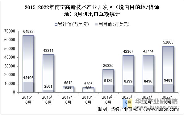 2015-2022年南宁高新技术产业开发区（境内目的地/货源地）8月进出口总额统计