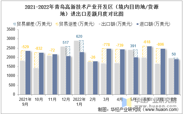 2021-2022年青岛高新技术产业开发区（境内目的地/货源地）进出口差额月度对比图