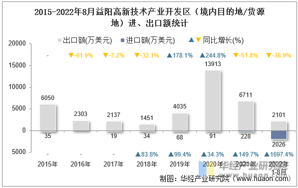 2015-2022年8月益阳高新技术产业开发区（境内目的地/货源地）进、出口额统计