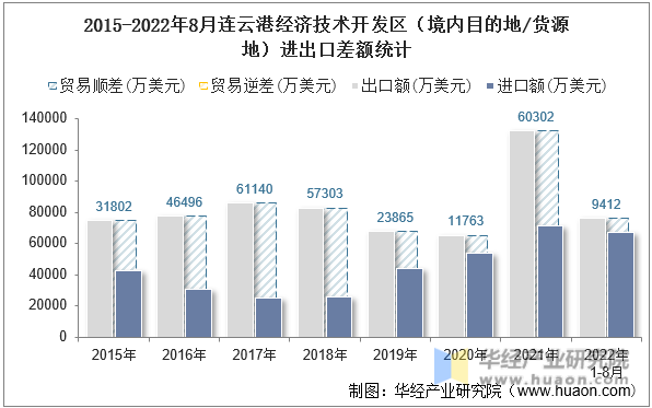 2015-2022年8月连云港经济技术开发区（境内目的地/货源地）进出口差额统计