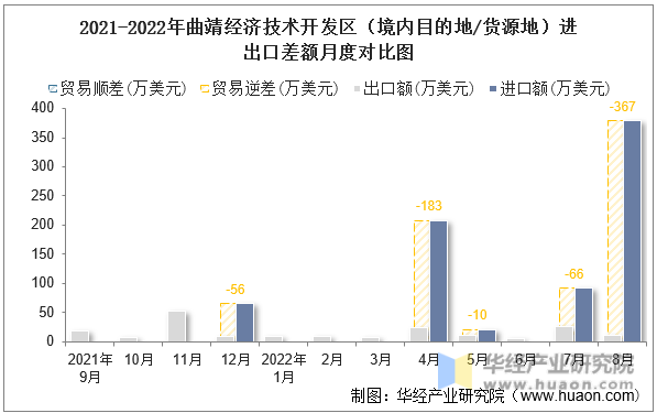 2021-2022年曲靖经济技术开发区（境内目的地/货源地）进出口差额月度对比图