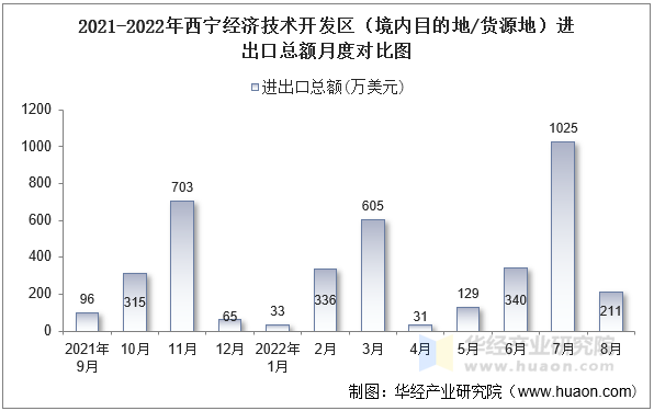 2021-2022年西宁经济技术开发区（境内目的地/货源地）进出口总额月度对比图