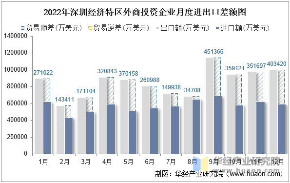 2022年深圳经济特区外商投资企业月度进出口差额图