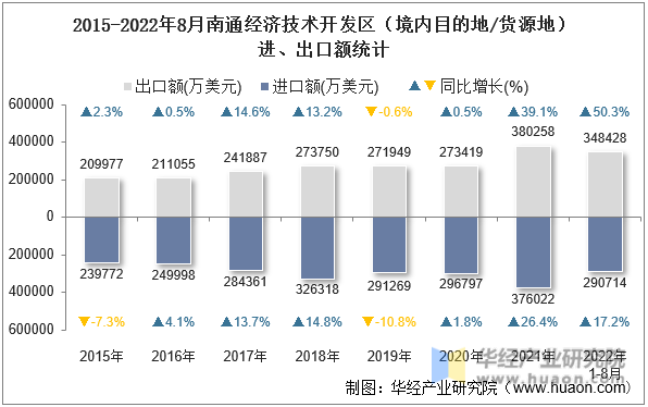 2015-2022年8月南通经济技术开发区（境内目的地/货源地）进、出口额统计