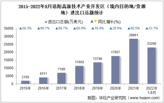 2022年8月洛阳高新技术产业开发区（境内目的地/货源地）进出口总额及进出口差额统计分析