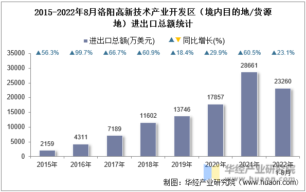 2015-2022年8月洛阳高新技术产业开发区（境内目的地/货源地）进出口总额统计