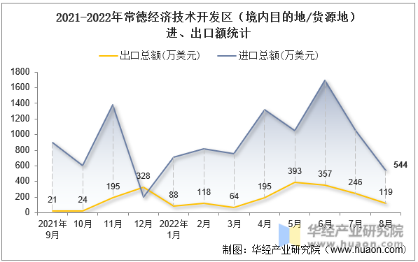 2021-2022年常德经济技术开发区（境内目的地/货源地）进、出口额统计