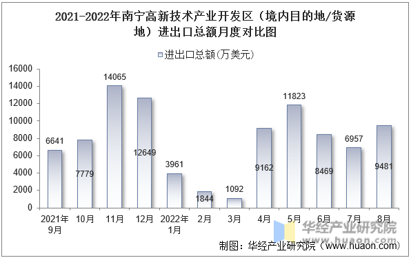 2021-2022年南宁高新技术产业开发区（境内目的地/货源地）进出口总额月度对比图