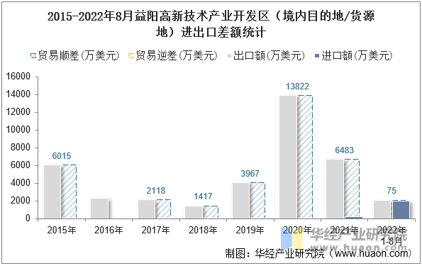 2015-2022年8月益阳高新技术产业开发区（境内目的地/货源地）进出口差额统计