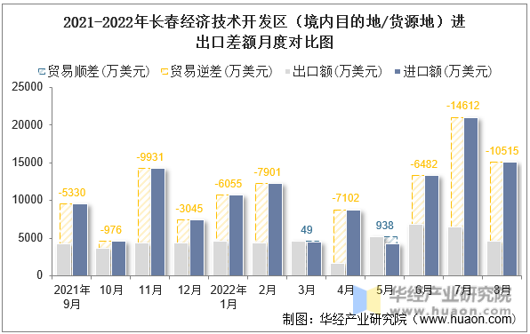 2021-2022年长春经济技术开发区（境内目的地/货源地）进出口差额月度对比图