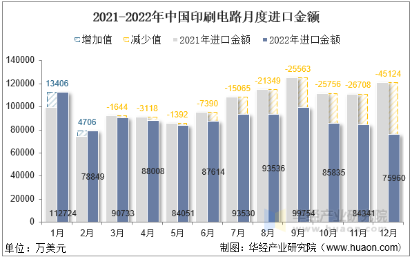 2021-2022年中国印刷电路月度进口金额