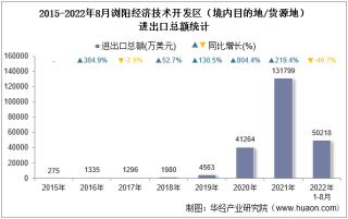 2022年8月浏阳经济技术开发区（境内目的地/货源地）进出口总额及进出口差额统计分析