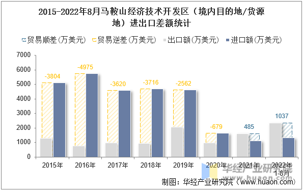 2015-2022年8月马鞍山经济技术开发区（境内目的地/货源地）进出口差额统计