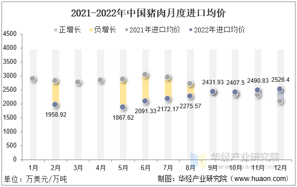 2021-2022年中国猪肉月度进口均价