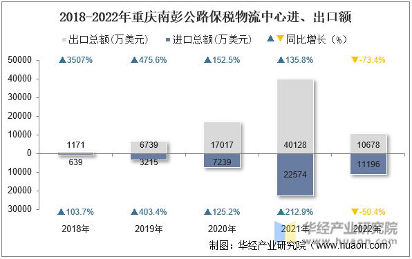 2018-2022年重庆南彭公路保税物流中心进、出口额