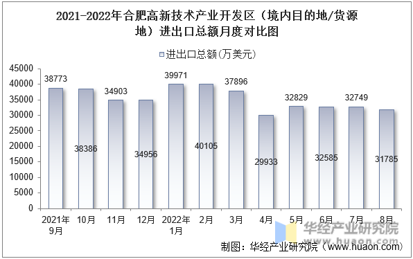 2021-2022年合肥高新技术产业开发区（境内目的地/货源地）进出口总额月度对比图