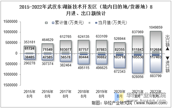 2015-2022年武汉东湖新技术开发区（境内目的地/货源地）8月进、出口额统计