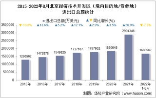 2022年8月北京经济技术开发区（境内目的地/货源地）进出口总额及进出口差额统计分析