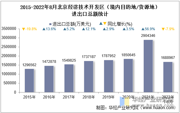 2015-2022年8月北京经济技术开发区（境内目的地/货源地）进出口总额统计