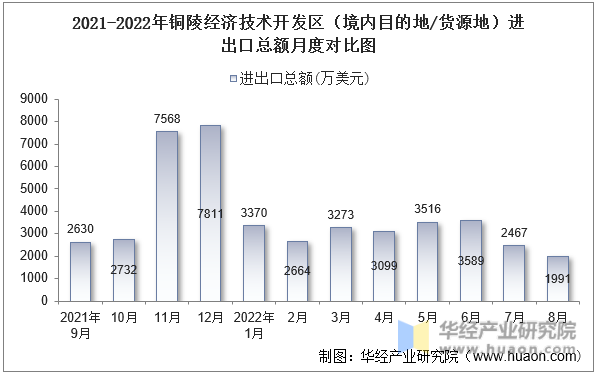 2021-2022年铜陵经济技术开发区（境内目的地/货源地）进出口总额月度对比图