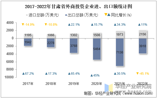 2017-2022年甘肃省外商投资企业进、出口额统计图