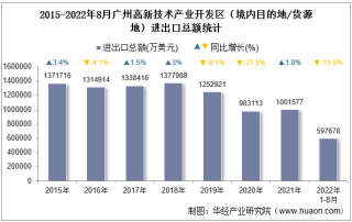 2022年8月广州高新技术产业开发区（境内目的地/货源地）进出口总额及进出口差额统计分析