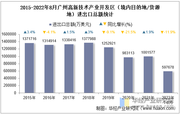 2015-2022年8月广州高新技术产业开发区（境内目的地/货源地）进出口总额统计