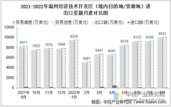 2021-2022年温州经济技术开发区（境内目的地/货源地）进出口差额月度对比图