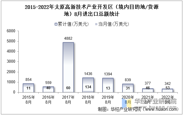 2015-2022年太原高新技术产业开发区（境内目的地/货源地）8月进出口总额统计