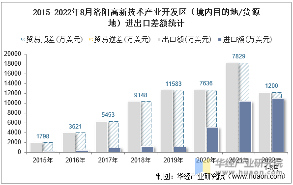 2015-2022年8月洛阳高新技术产业开发区（境内目的地/货源地）进出口差额统计