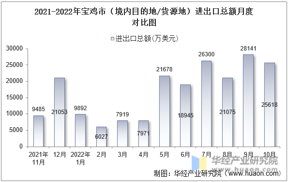 2021-2022年宝鸡市（境内目的地/货源地）进出口总额月度对比图
