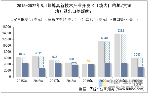 2015-2022年8月蚌埠高新技术产业开发区（境内目的地/货源地）进出口差额统计