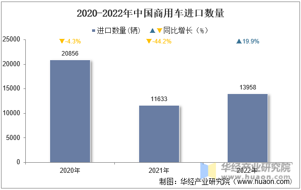 2020-2022年中国商用车进口数量