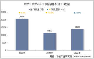 2022年中国商用车进口数量、进口金额及进口均价统计分析